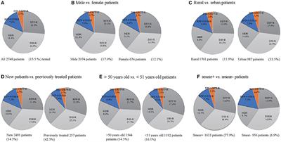 Epidemiological characteristics and risk factors of multidrug-resistant tuberculosis in Luoyang, China